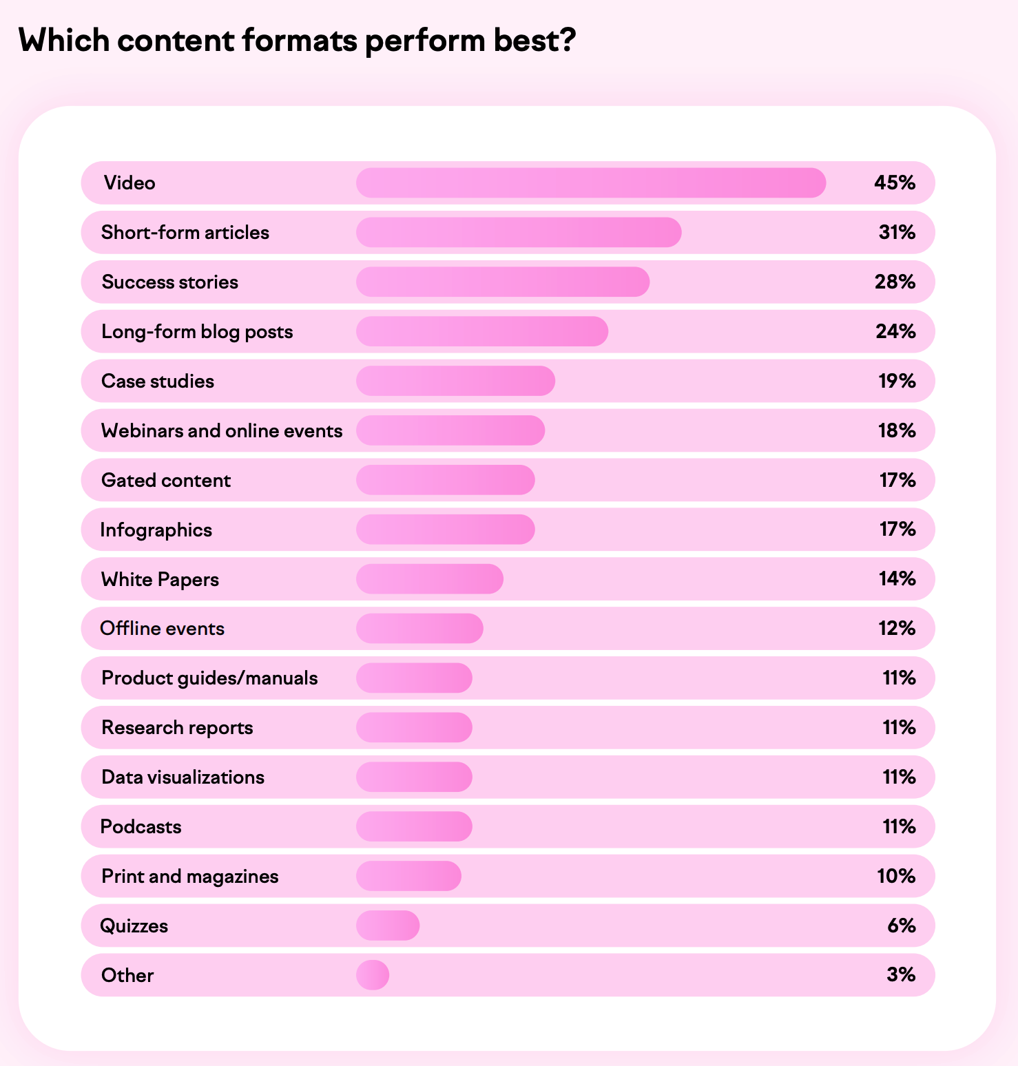 SemRush-Which content formats perform the best?