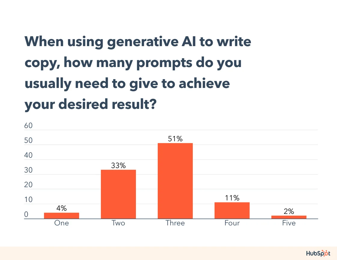 AI prompt - Hubspot data